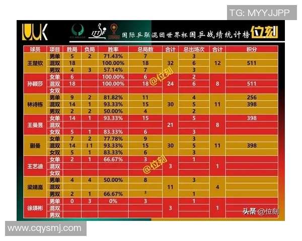 武汉乒乓球队在世界杯预选赛中以64分稳居积分榜首位